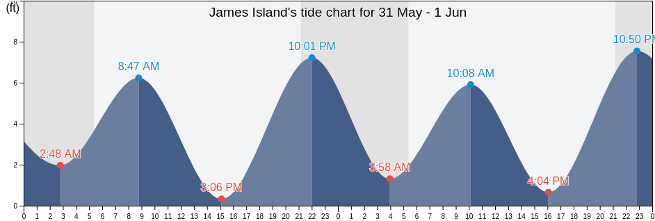 James Island, Clallam County, Washington, United States tide chart