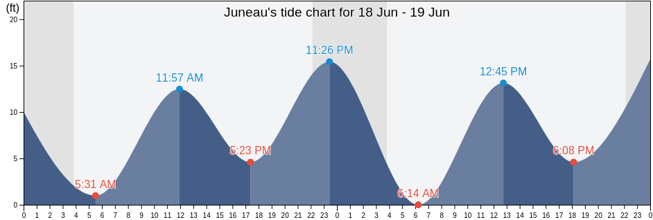 Juneau, Juneau City and Borough, Alaska, United States tide chart