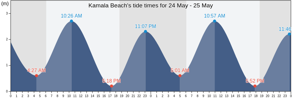 Kamala Beach, Phuket, Thailand tide chart