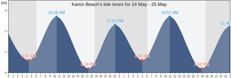 Karon Beach, Phuket, Thailand tide chart