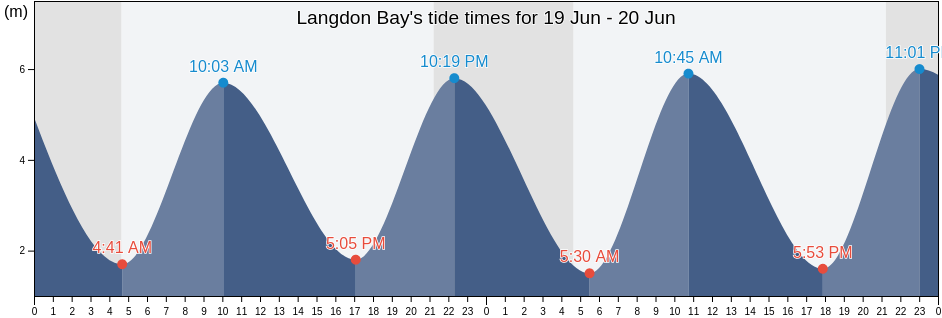 Langdon Bay, England, United Kingdom tide chart
