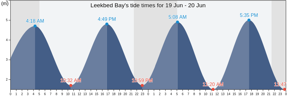 Leekbed Bay, England, United Kingdom tide chart