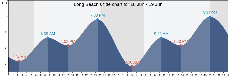 Long Beach, Los Angeles County, California, United States tide chart