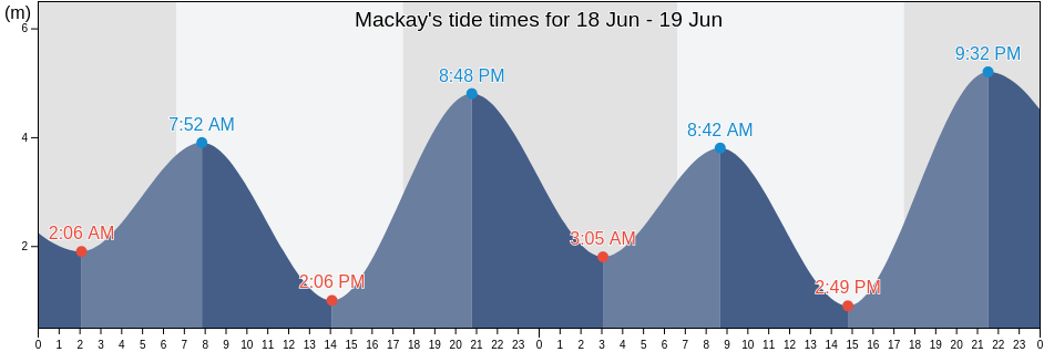 Mackay, Queensland, Australia tide chart