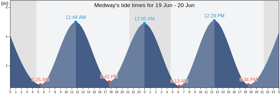 Medway, England, United Kingdom tide chart