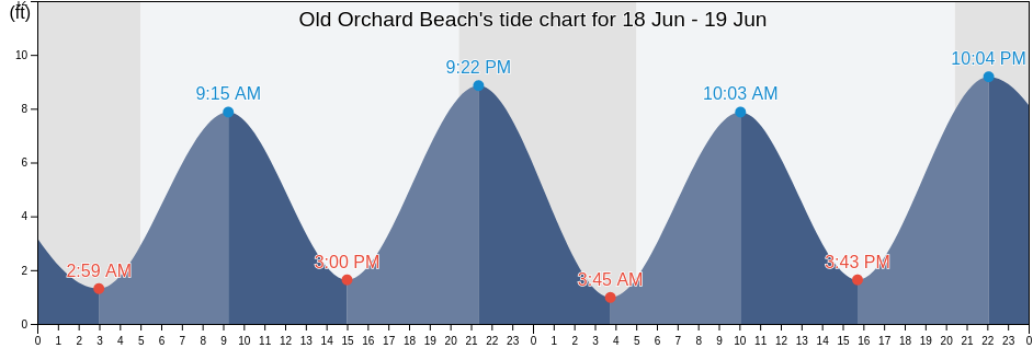 Old Orchard Beach, York County, Maine, United States tide chart