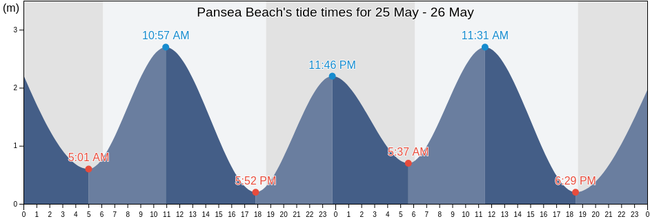 Pansea Beach, Phuket, Thailand tide chart