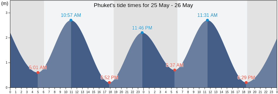 Phuket, Phuket, Thailand tide chart