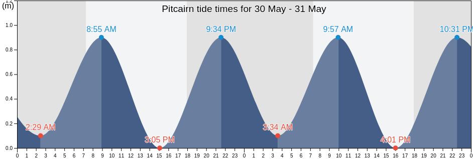 Pitcairn tide chart