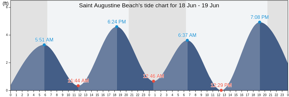 Saint Augustine Beach, Saint Johns County, Florida, United States tide chart