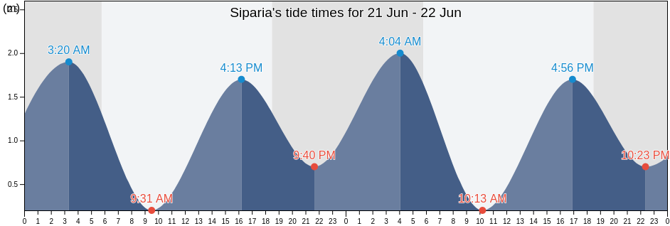 Siparia, Trinidad and Tobago tide chart