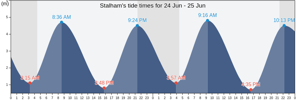Stalham, Norfolk, England, United Kingdom tide chart