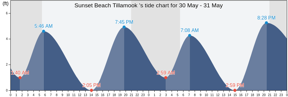 Sunset Beach Tillamook , Clatsop County, Oregon, United States tide chart