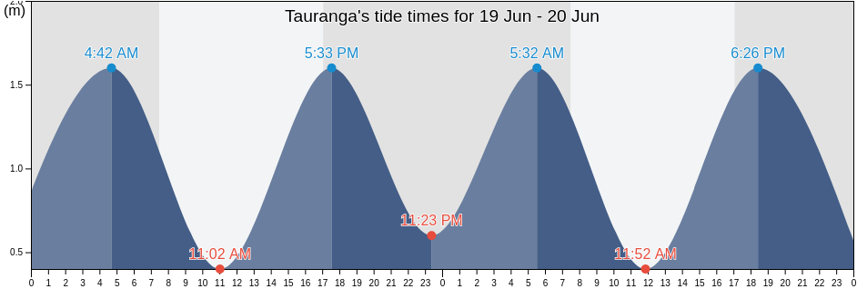 Tauranga, Tauranga City, Bay of Plenty, New Zealand tide chart