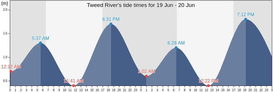 Tweed River, Gold Coast, Queensland, Australia tide chart