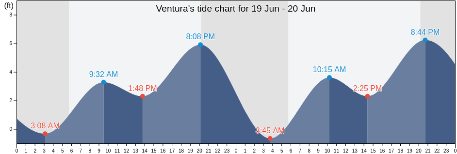 Ventura, Ventura County, California, United States tide chart