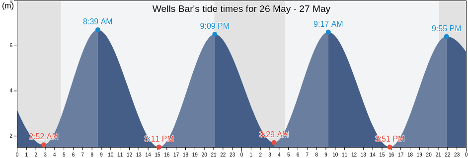 Wells Bar, Norfolk, England, United Kingdom tide chart