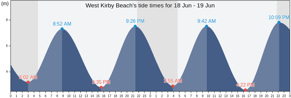West Kirby Beach, Metropolitan Borough of Wirral, England, United Kingdom tide chart