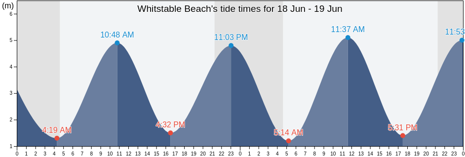 Whitstable Beach, Southend-on-Sea, England, United Kingdom tide chart