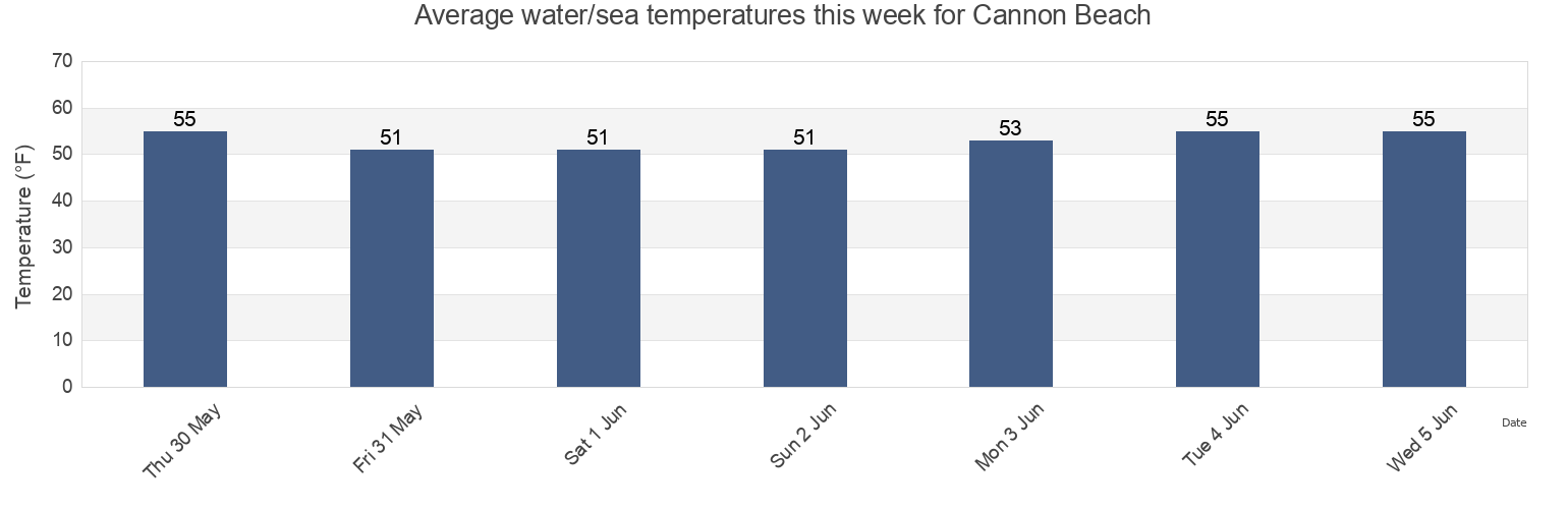 Water temperature in Cannon Beach, Clatsop County, Oregon, United States today and this week