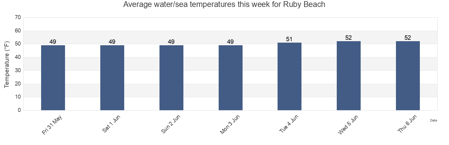 Water temperature in Ruby Beach, Jefferson County, Washington, United States today and this week