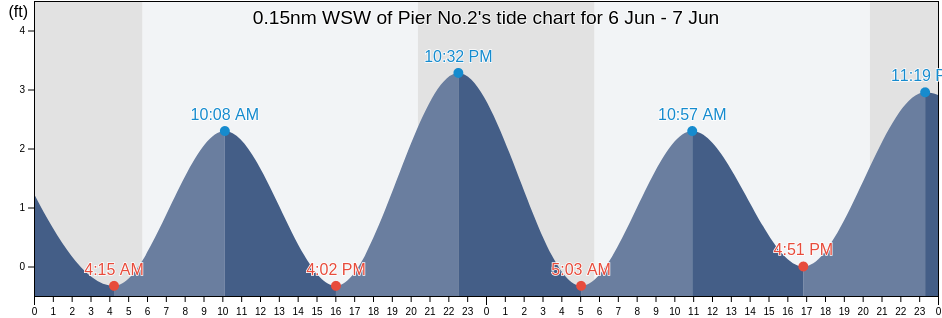 0.15nm WSW of Pier No.2, City of Hampton, Virginia, United States tide chart