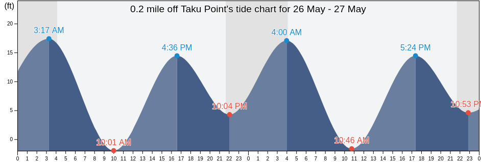 0.2 mile off Taku Point, Juneau City and Borough, Alaska, United States tide chart