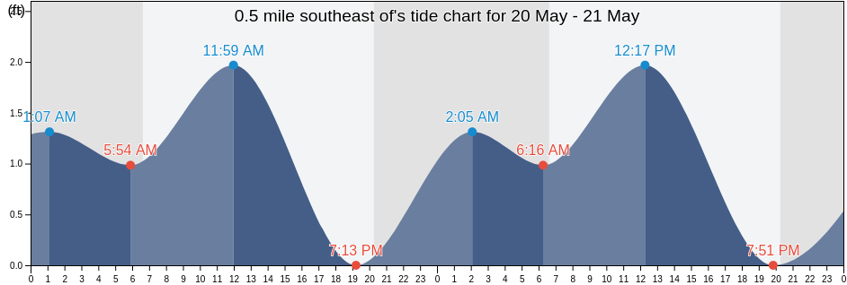 0.5 mile southeast of, Pinellas County, Florida, United States tide chart