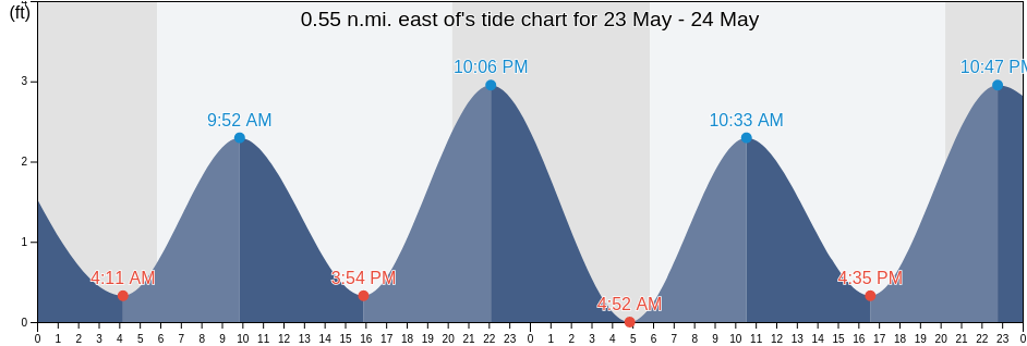 0.55 n.mi. east of, City of Hampton, Virginia, United States tide chart