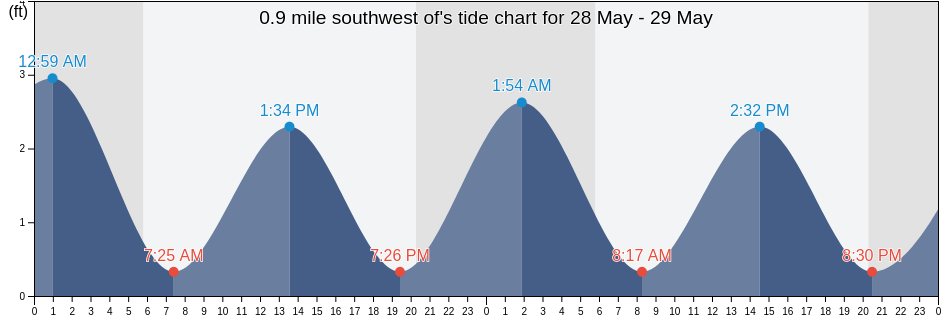 0.9 mile southwest of, City of Hampton, Virginia, United States tide chart