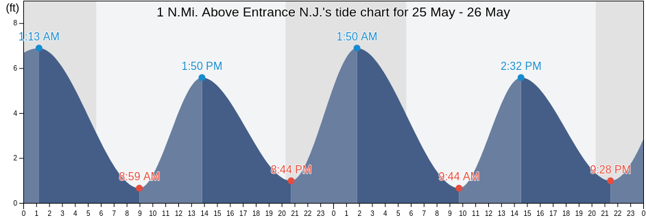 1 N.Mi. Above Entrance N.J., Salem County, New Jersey, United States tide chart