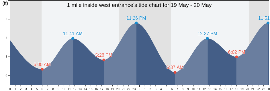 1 mile inside west entrance, Solano County, California, United States tide chart