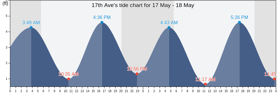 17th Ave, Kings County, New York, United States tide chart