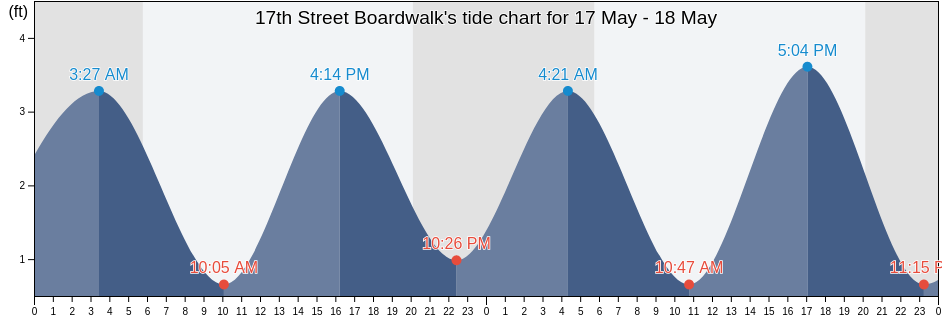 17th Street Boardwalk, Worcester County, Maryland, United States tide chart