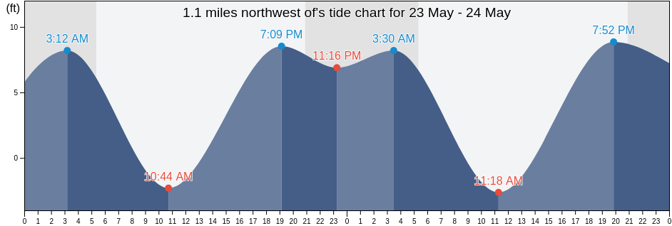 1.1 miles northwest of, Island County, Washington, United States tide chart