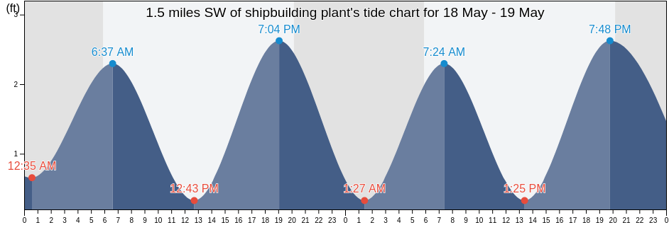 1.5 miles SW of shipbuilding plant, City of Hampton, Virginia, United States tide chart