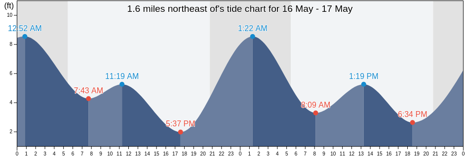 1.6 miles northeast of, Island County, Washington, United States tide chart