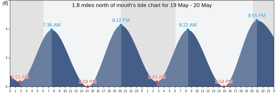1.8 miles north of mouth, New Hanover County, North Carolina, United States tide chart