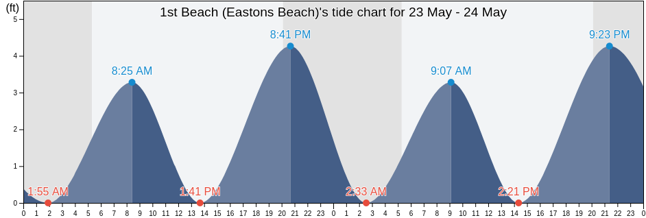1st Beach (Eastons Beach), Newport County, Rhode Island, United States tide chart