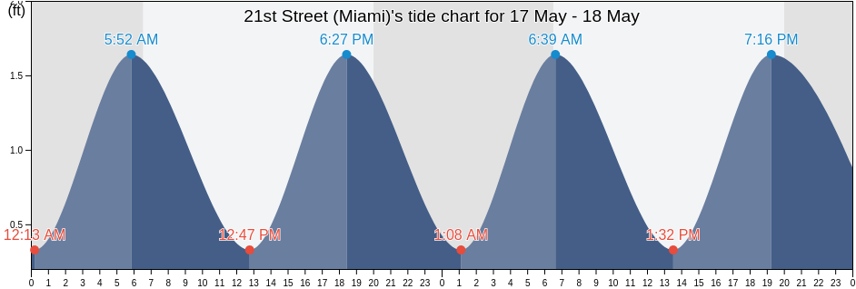21st Street (Miami), Miami-Dade County, Florida, United States tide chart