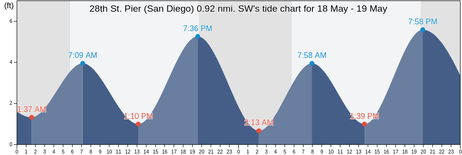 28th St. Pier (San Diego) 0.92 nmi. SW, San Diego County, California, United States tide chart