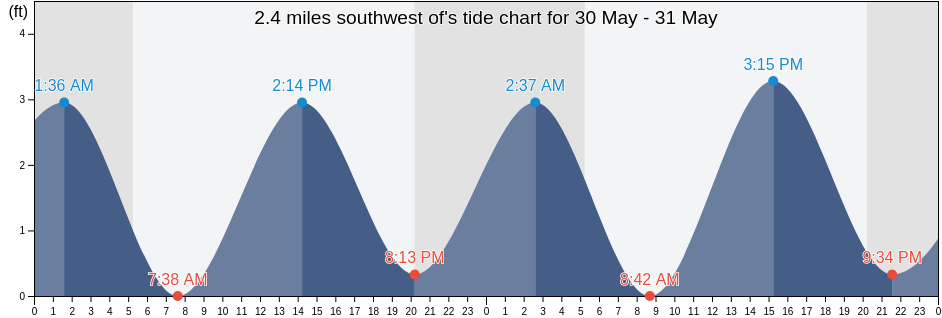 2.4 miles southwest of, Washington County, Rhode Island, United States tide chart