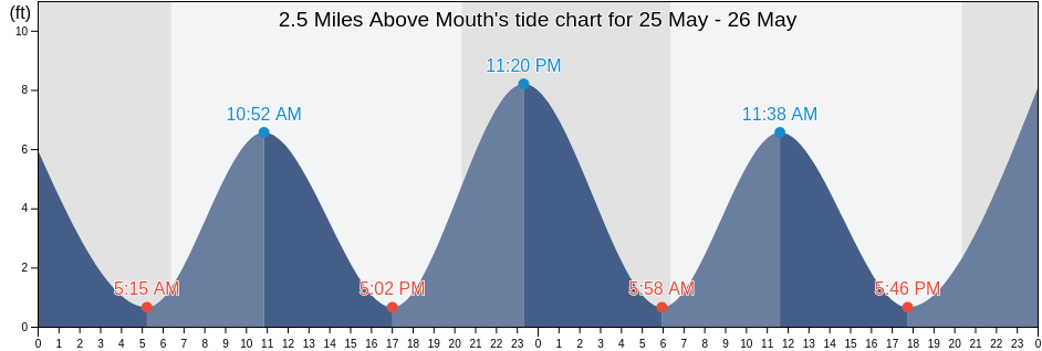 2.5 Miles Above Mouth, Camden County, Georgia, United States tide chart