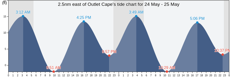 2.5nm east of Outlet Cape, Kodiak Island Borough, Alaska, United States tide chart