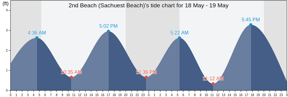 2nd Beach (Sachuest Beach), Newport County, Rhode Island, United States tide chart