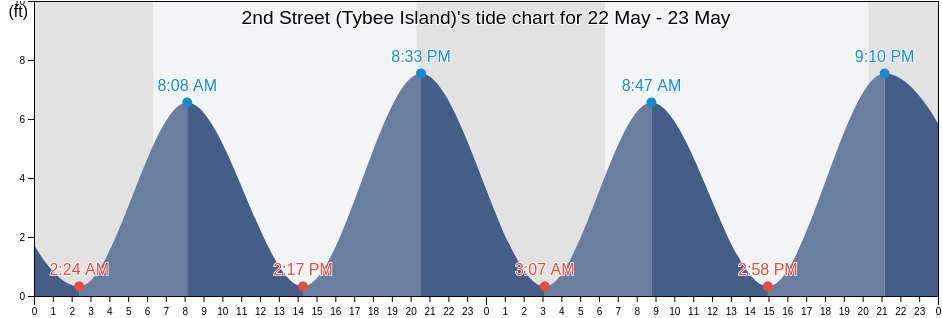 2nd Street (Tybee Island), Chatham County, Georgia, United States tide chart
