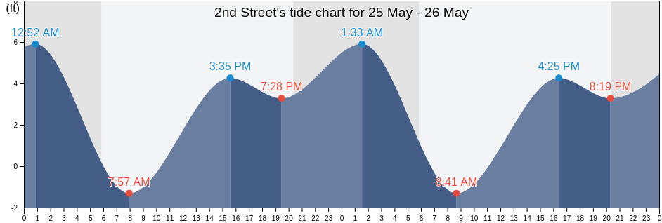 2nd Street, City and County of San Francisco, California, United States tide chart