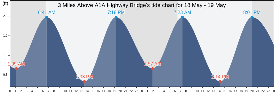 3 Miles Above A1A Highway Bridge, Martin County, Florida, United States tide chart