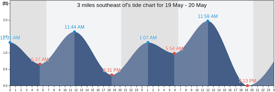 3 miles southeast of, Pinellas County, Florida, United States tide chart