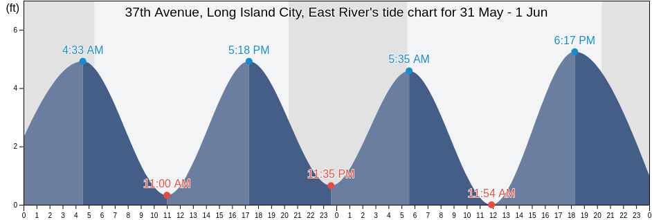 37th Avenue, Long Island City, East River, New York County, New York, United States tide chart